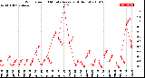 Milwaukee Weather Wind Speed<br>10 Minute Average<br>(4 Hours)