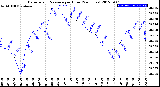 Milwaukee Weather Barometric Pressure<br>per Hour<br>(24 Hours)