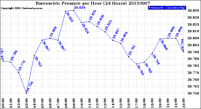 Milwaukee Weather Barometric Pressure<br>per Hour<br>(24 Hours)