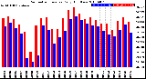 Milwaukee Weather Barometric Pressure<br>Daily High/Low