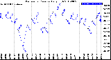 Milwaukee Weather Barometric Pressure<br>Daily High