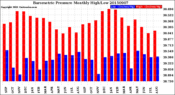 Milwaukee Weather Barometric Pressure<br>Monthly High/Low