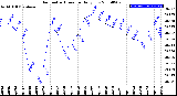 Milwaukee Weather Barometric Pressure<br>Daily Low