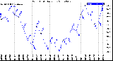 Milwaukee Weather Wind Chill<br>Daily Low