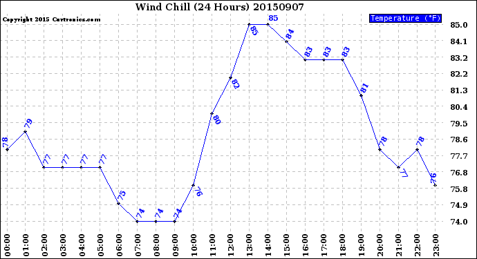 Milwaukee Weather Wind Chill<br>(24 Hours)