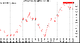 Milwaukee Weather Dew Point<br>(24 Hours)