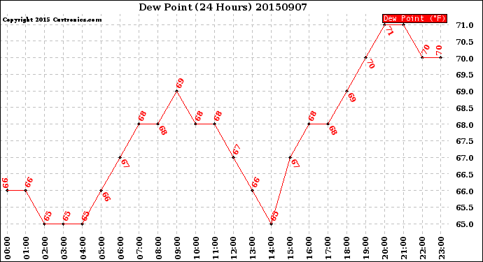Milwaukee Weather Dew Point<br>(24 Hours)
