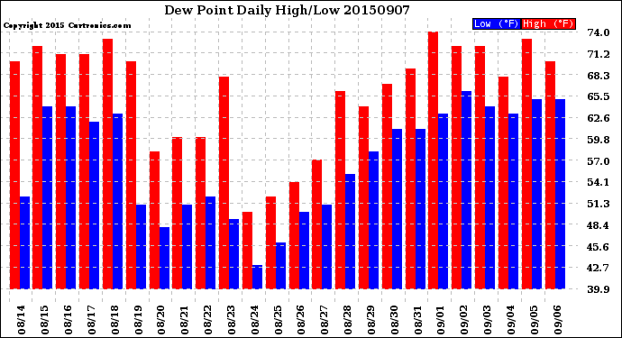 Milwaukee Weather Dew Point<br>Daily High/Low