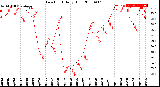 Milwaukee Weather Dew Point<br>Daily High