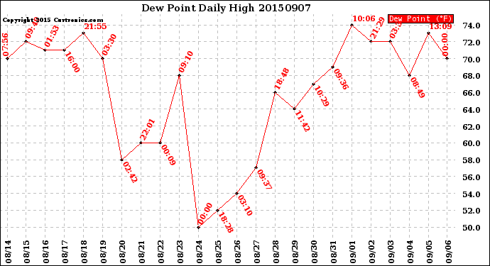 Milwaukee Weather Dew Point<br>Daily High