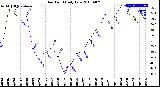 Milwaukee Weather Dew Point<br>Daily Low