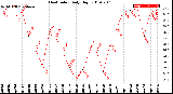 Milwaukee Weather Heat Index<br>Daily High