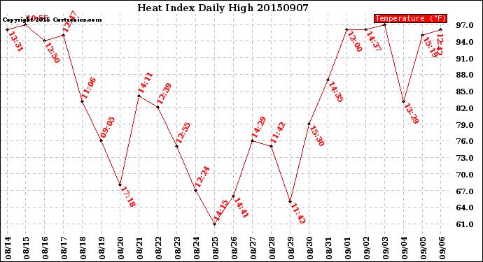 Milwaukee Weather Heat Index<br>Daily High