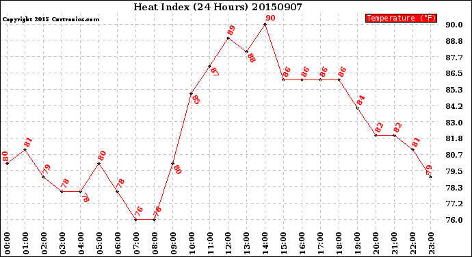 Milwaukee Weather Heat Index<br>(24 Hours)