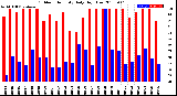 Milwaukee Weather Outdoor Humidity<br>Daily High/Low