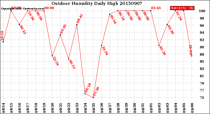 Milwaukee Weather Outdoor Humidity<br>Daily High