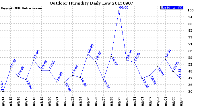 Milwaukee Weather Outdoor Humidity<br>Daily Low
