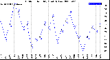 Milwaukee Weather Outdoor Humidity<br>Monthly Low