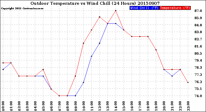 Milwaukee Weather Outdoor Temperature<br>vs Wind Chill<br>(24 Hours)