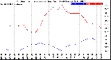 Milwaukee Weather Outdoor Temperature<br>vs Dew Point<br>(24 Hours)