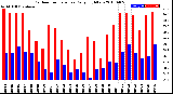 Milwaukee Weather Outdoor Temperature<br>Daily High/Low