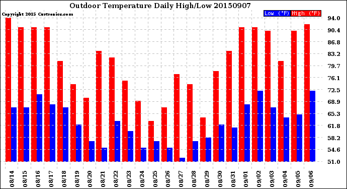 Milwaukee Weather Outdoor Temperature<br>Daily High/Low