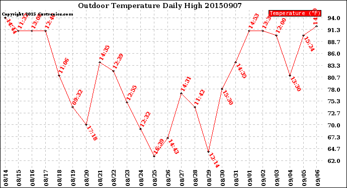 Milwaukee Weather Outdoor Temperature<br>Daily High