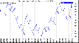 Milwaukee Weather Outdoor Temperature<br>Daily Low