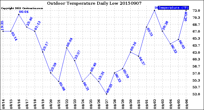 Milwaukee Weather Outdoor Temperature<br>Daily Low