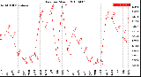 Milwaukee Weather Rain<br>per Month