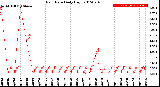 Milwaukee Weather Rain Rate<br>Daily High