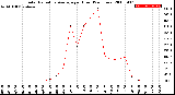 Milwaukee Weather Solar Radiation Average<br>per Hour<br>(24 Hours)