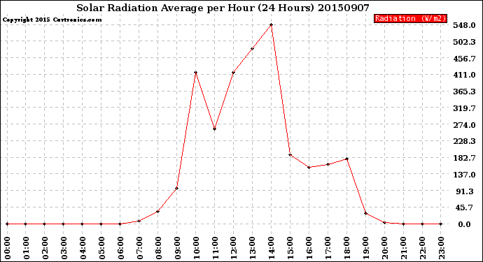 Milwaukee Weather Solar Radiation Average<br>per Hour<br>(24 Hours)