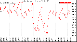 Milwaukee Weather Solar Radiation<br>Daily