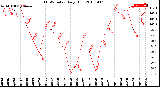 Milwaukee Weather THSW Index<br>Daily High