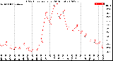 Milwaukee Weather THSW Index<br>per Hour<br>(24 Hours)