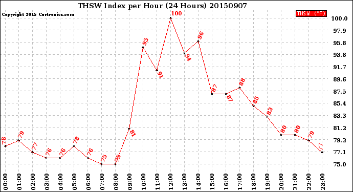 Milwaukee Weather THSW Index<br>per Hour<br>(24 Hours)