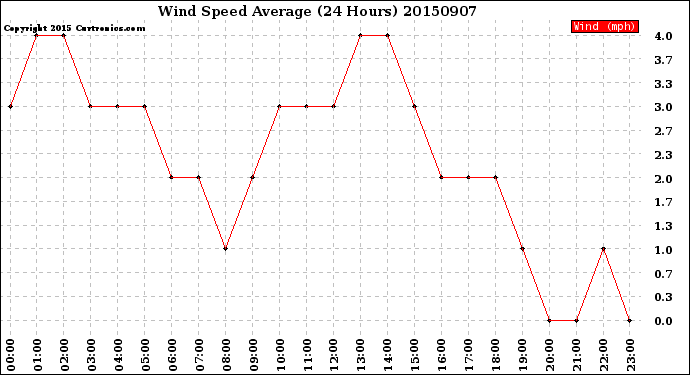 Milwaukee Weather Wind Speed<br>Average<br>(24 Hours)