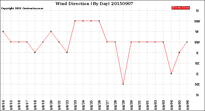 Milwaukee Weather Wind Direction<br>(By Day)