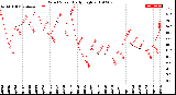 Milwaukee Weather Wind Speed<br>Daily High