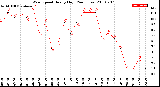 Milwaukee Weather Wind Speed<br>Hourly High<br>(24 Hours)