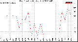 Milwaukee Weather Wind Direction<br>Monthly High