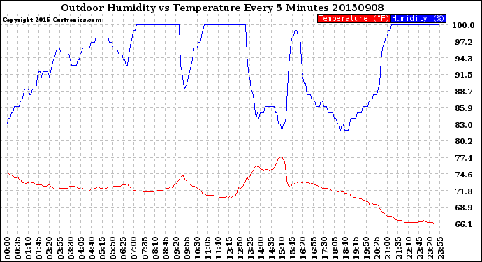 Milwaukee Weather Outdoor Humidity<br>vs Temperature<br>Every 5 Minutes