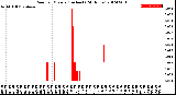 Milwaukee Weather Rain<br>per Minute<br>(Inches)<br>(24 Hours)