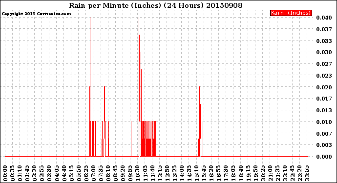 Milwaukee Weather Rain<br>per Minute<br>(Inches)<br>(24 Hours)