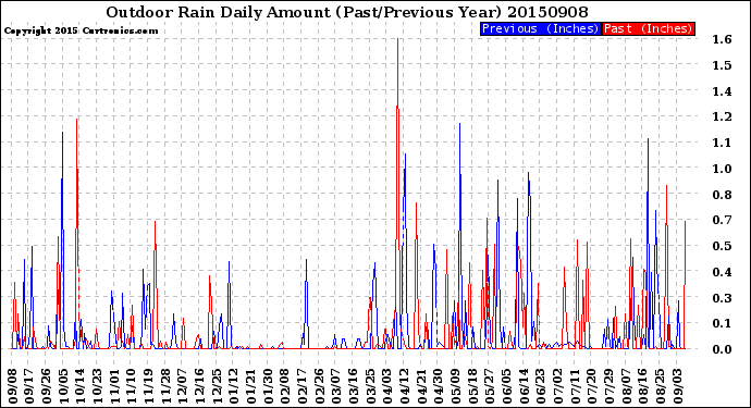Milwaukee Weather Outdoor Rain<br>Daily Amount<br>(Past/Previous Year)