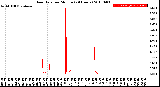 Milwaukee Weather Rain Rate<br>per Minute<br>(24 Hours)