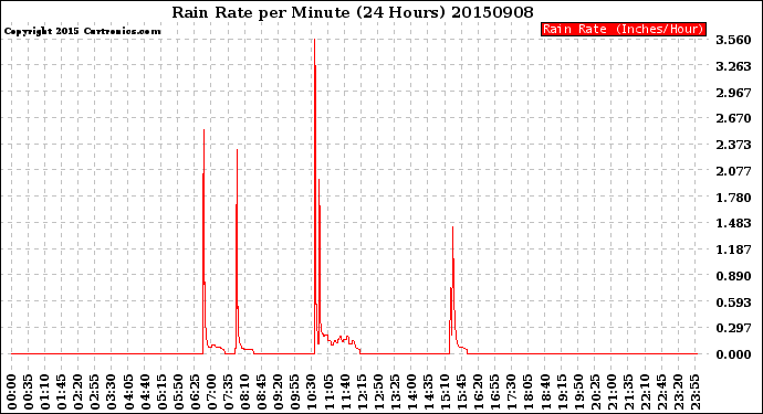 Milwaukee Weather Rain Rate<br>per Minute<br>(24 Hours)