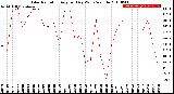 Milwaukee Weather Solar Radiation<br>Avg per Day W/m2/minute