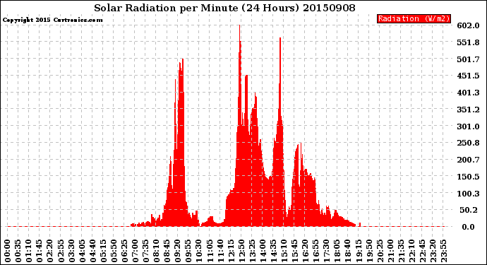 Milwaukee Weather Solar Radiation<br>per Minute<br>(24 Hours)